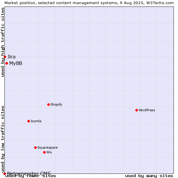 Market position of MyBB vs. Jira vs. Netgenerator CMS