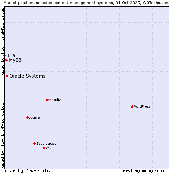 Market position of Oracle Systems vs. MyBB vs. Jira