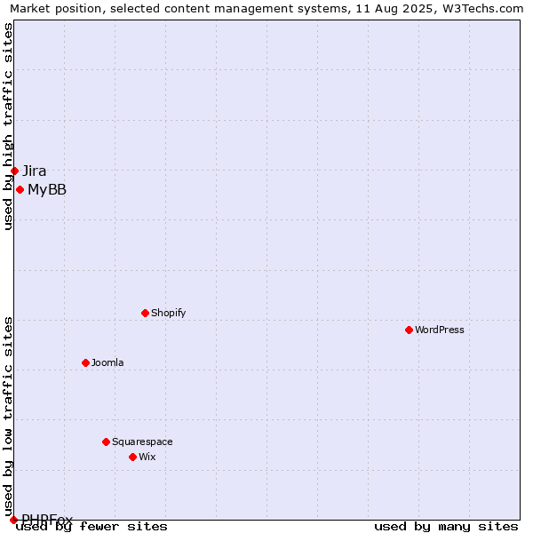 Market position of MyBB vs. Jira vs. PHPFox