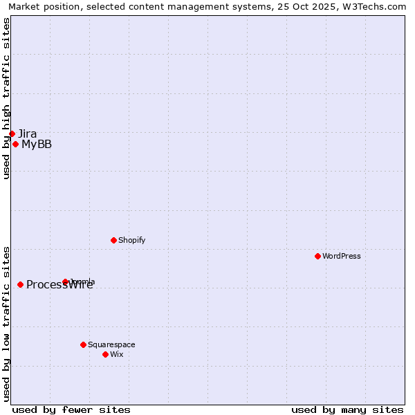 Market position of ProcessWire vs. MyBB vs. Jira