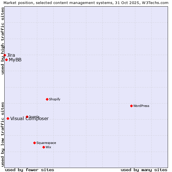 Market position of Visual Composer vs. MyBB vs. Jira