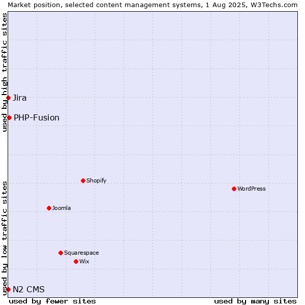 Market position of PHP-Fusion vs. Jira vs. N2 CMS