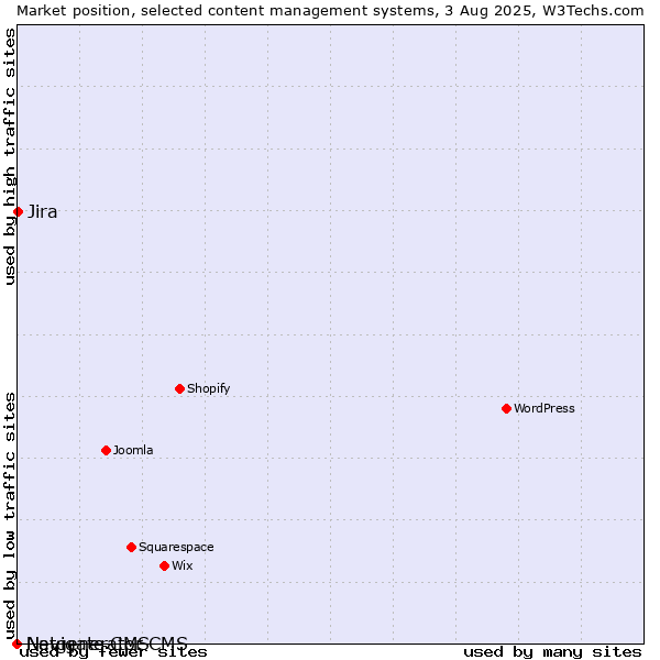 Market position of Jira vs. Navigate CMS vs. Netgenerator CMS
