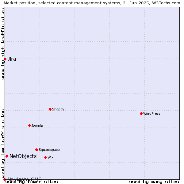 Market position of NetObjects vs. Jira vs. Navigate CMS