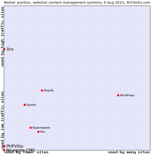 Market position of Jira vs. PHPVibe vs. Navigate CMS