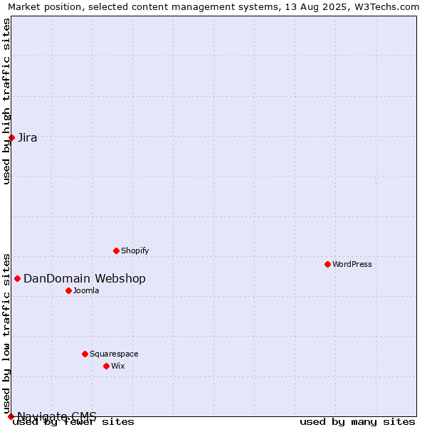 Market position of DanDomain Webshop vs. Jira vs. Navigate CMS