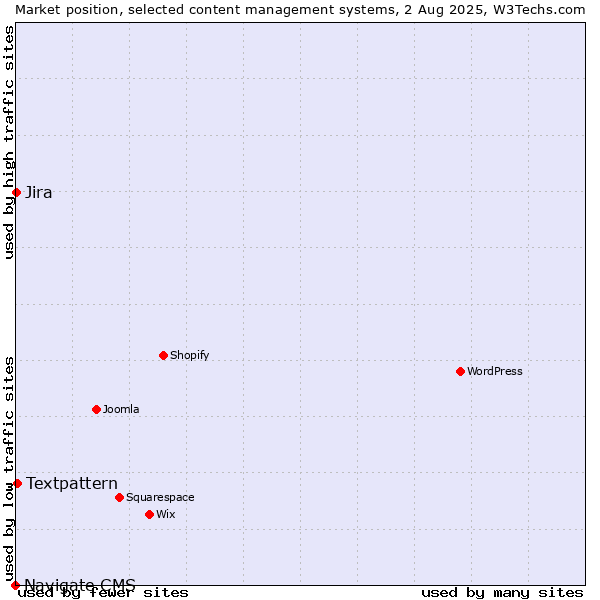 Market position of Textpattern vs. Jira vs. Navigate CMS
