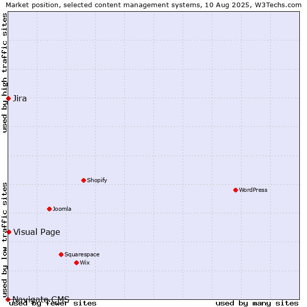 Market position of Visual Page vs. Jira vs. Navigate CMS
