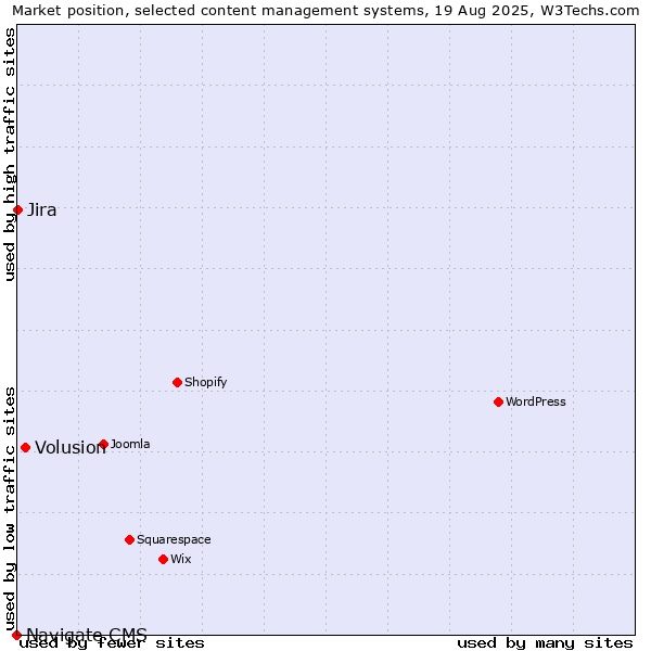 Market position of Volusion vs. Jira vs. Navigate CMS