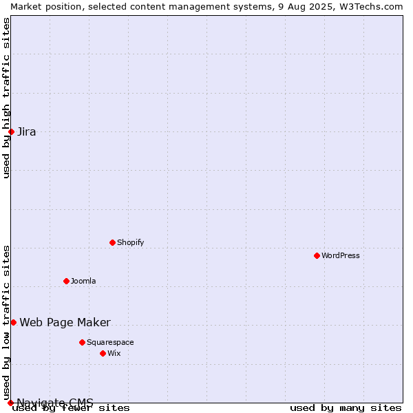 Market position of Web Page Maker vs. Jira vs. Navigate CMS