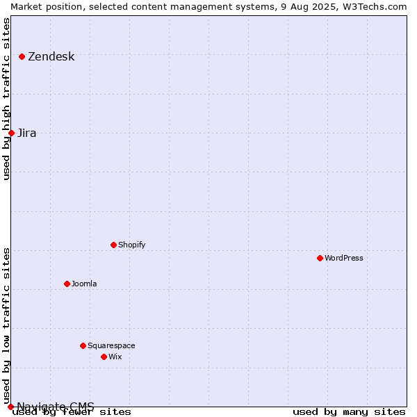 Market position of Zendesk vs. Jira vs. Navigate CMS