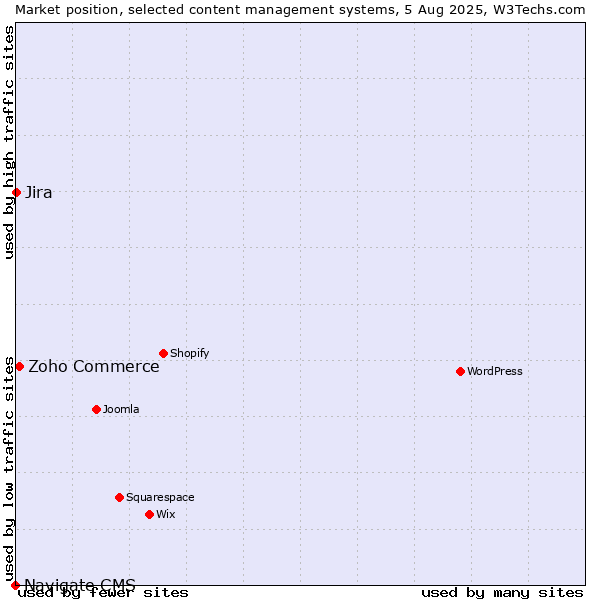 Market position of Zoho Commerce vs. Jira vs. Navigate CMS