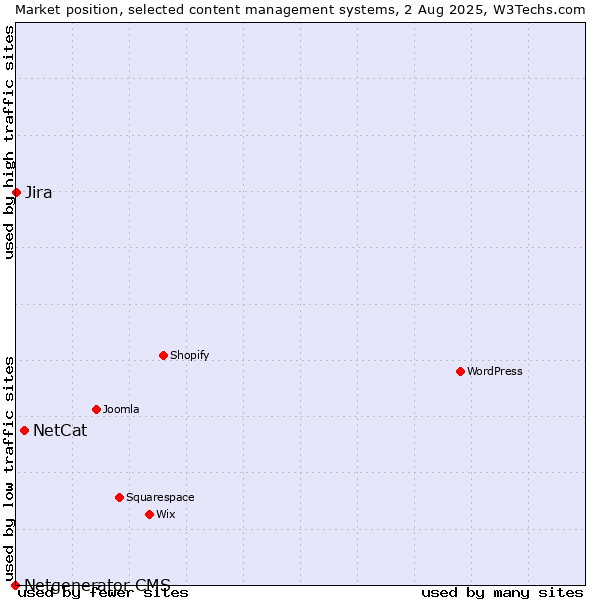Market position of NetCat vs. Jira vs. Netgenerator CMS