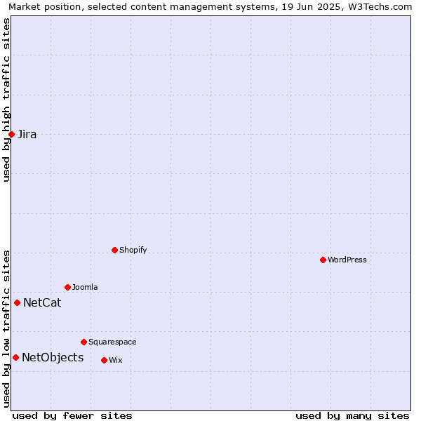 Market position of NetCat vs. NetObjects vs. Jira