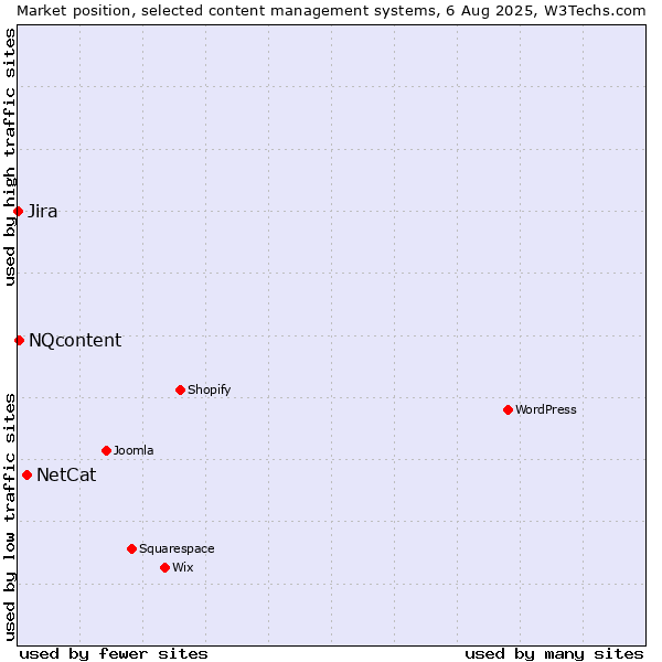 Market position of NetCat vs. NQcontent vs. Jira