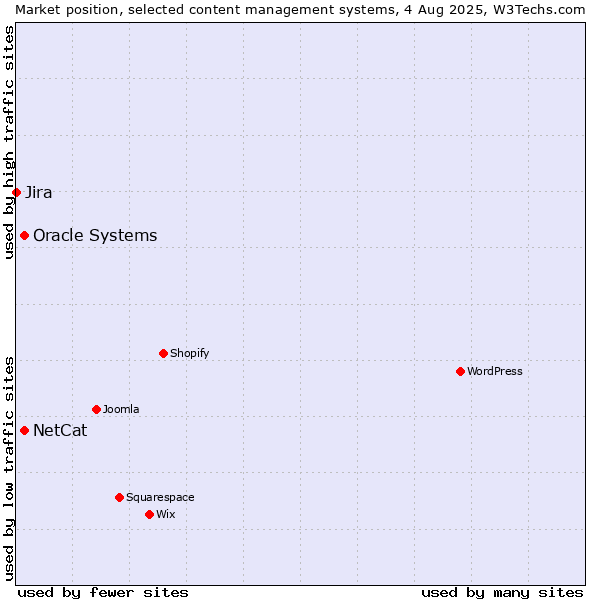 Market position of Oracle Systems vs. NetCat vs. Jira