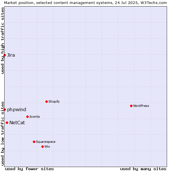 Market position of NetCat vs. phpwind vs. Jira