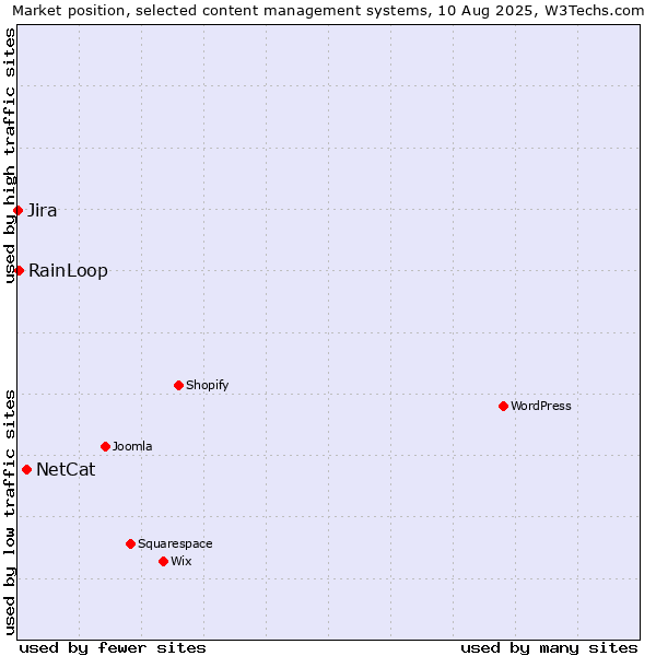 Market position of NetCat vs. RainLoop vs. Jira