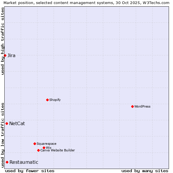 Market position of Restaumatic vs. NetCat vs. Jira