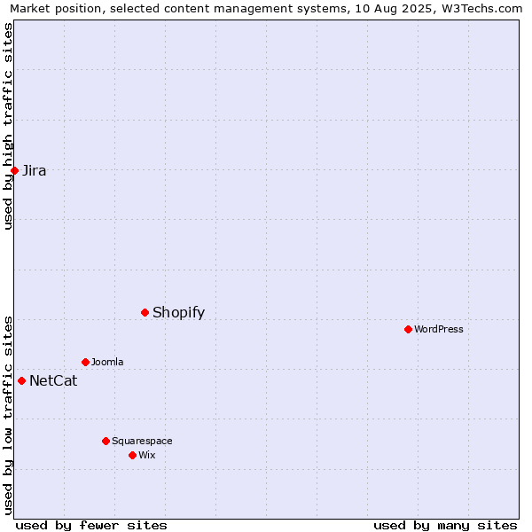 Market position of Shopify vs. NetCat vs. Jira
