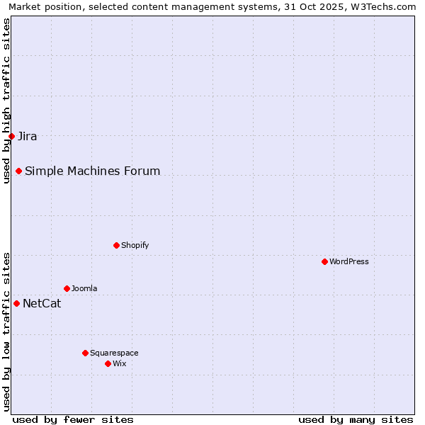 Market position of Simple Machines Forum vs. NetCat vs. Jira