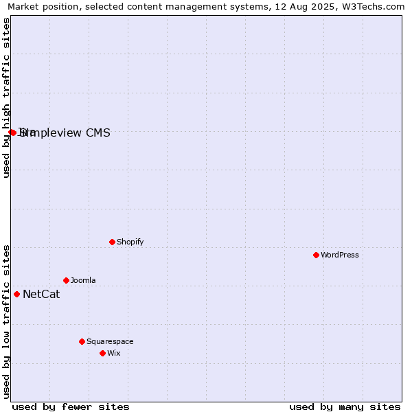 Market position of NetCat vs. Simpleview CMS vs. Jira