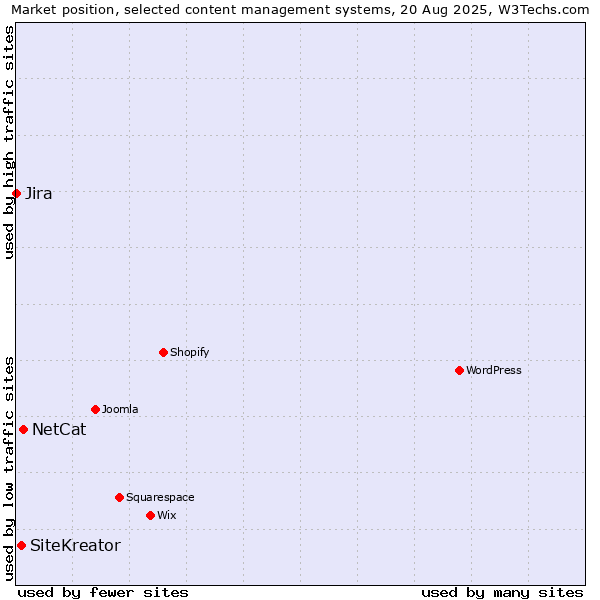 Market position of NetCat vs. SiteKreator vs. Jira