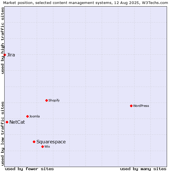 Market position of Squarespace vs. NetCat vs. Jira