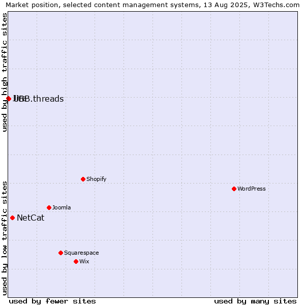 Market position of NetCat vs. UBB.threads vs. Jira