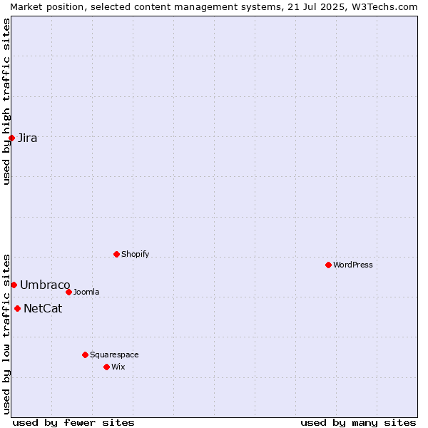 Market position of NetCat vs. Umbraco vs. Jira