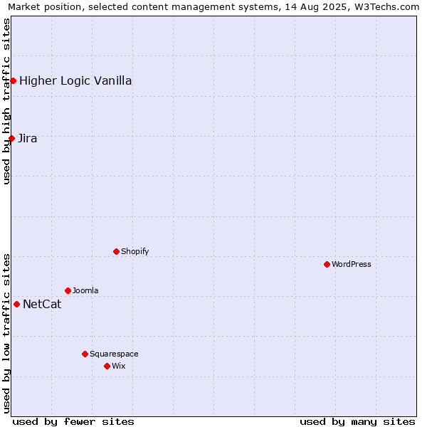 Market position of NetCat vs. Higher Logic Vanilla vs. Jira