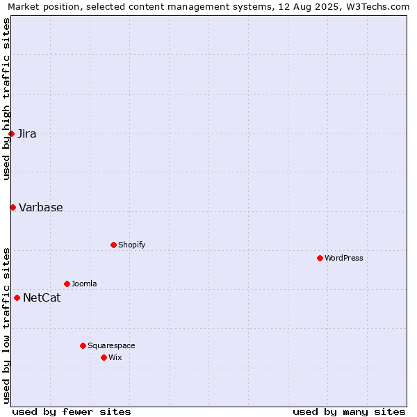 Market position of NetCat vs. Varbase vs. Jira