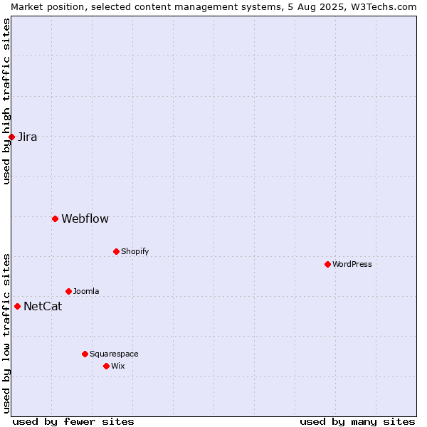 Market position of Webflow vs. NetCat vs. Jira