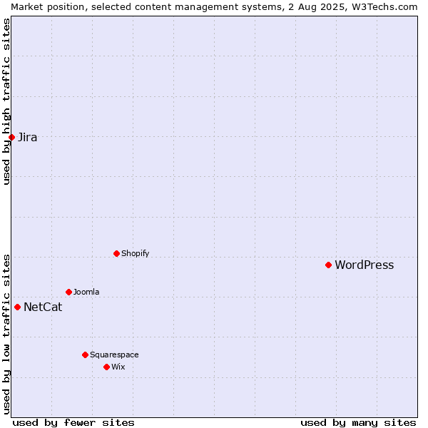 Market position of WordPress vs. NetCat vs. Jira