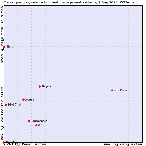 Market position of NetCat vs. Jira vs. Yo!Kart