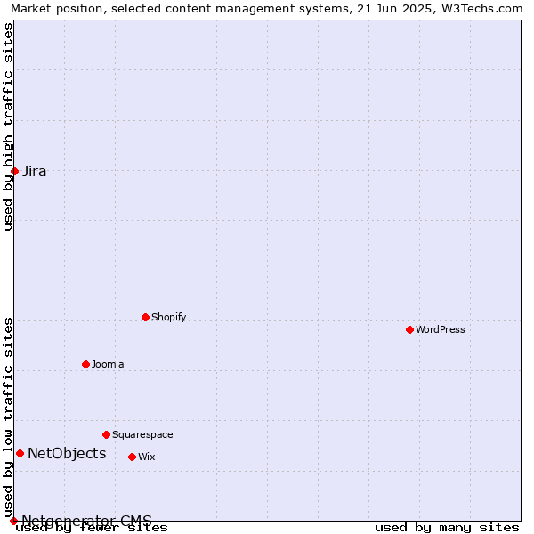 Market position of NetObjects vs. Jira vs. Netgenerator CMS