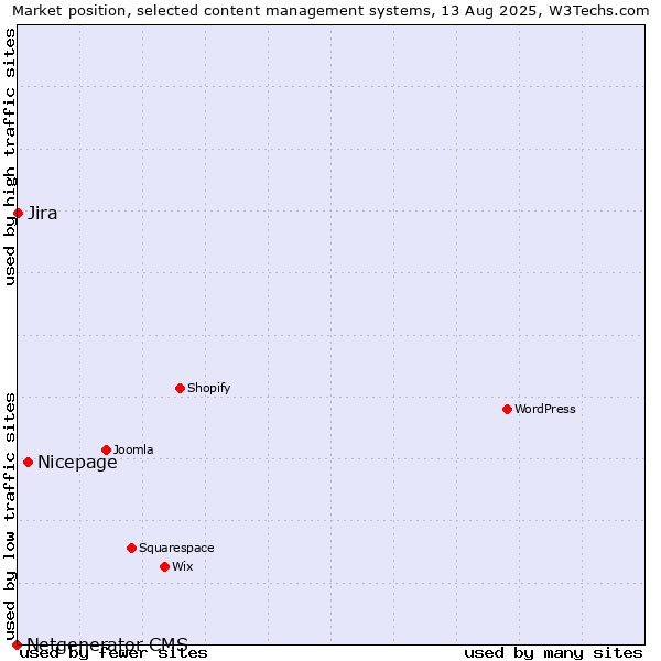 Market position of Nicepage vs. Jira vs. Netgenerator CMS