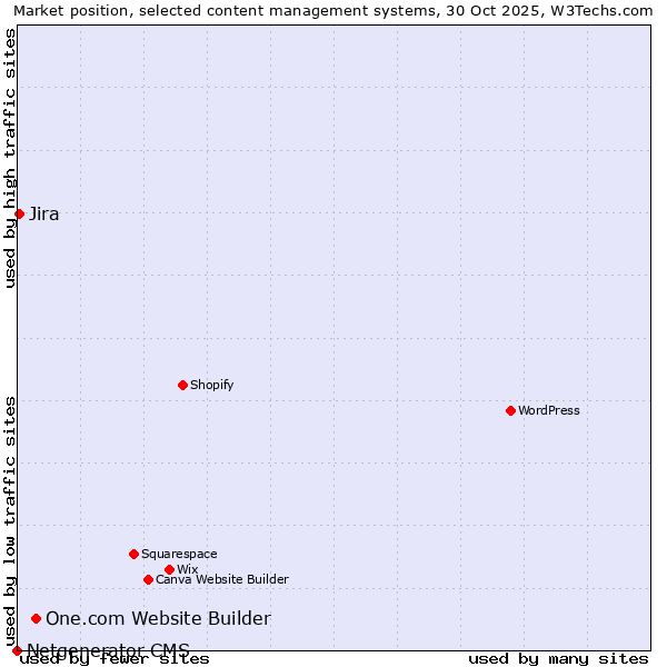 Market position of One.com Website Builder vs. Jira vs. Netgenerator CMS