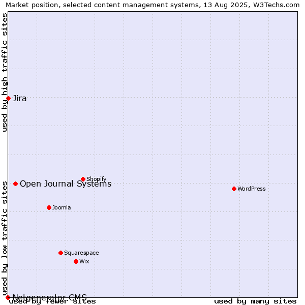 Market position of Open Journal Systems vs. Jira vs. Netgenerator CMS