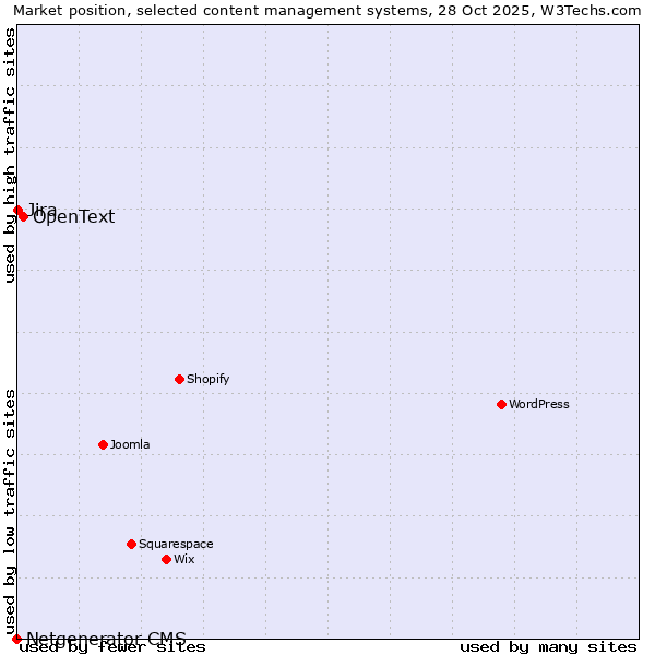 Market position of OpenText vs. Jira vs. Netgenerator CMS