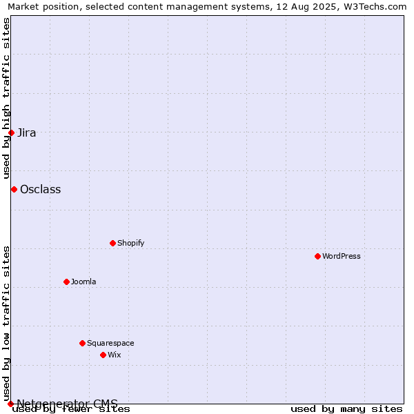 Market position of Osclass vs. Jira vs. Netgenerator CMS