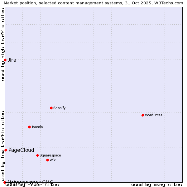 Market position of PageCloud vs. Jira vs. Netgenerator CMS