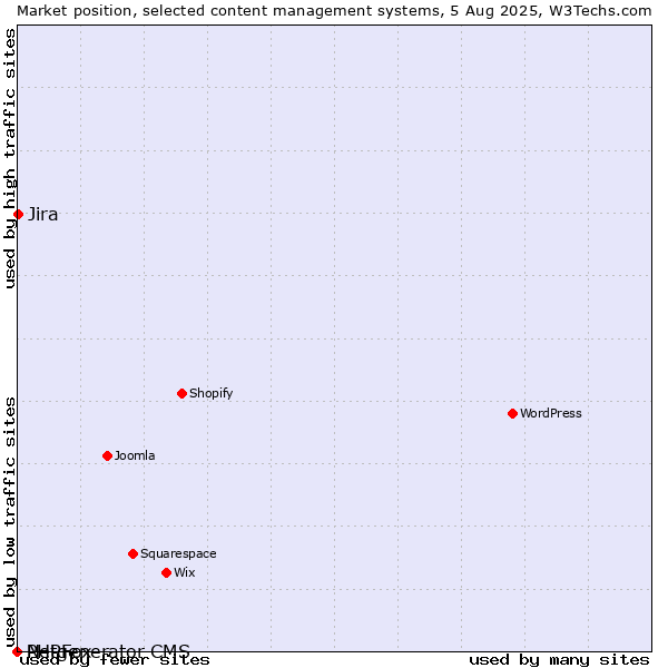 Market position of Jira vs. PHPFox vs. Netgenerator CMS