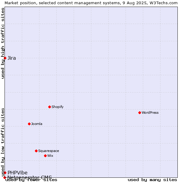 Market position of Jira vs. PHPVibe vs. Netgenerator CMS
