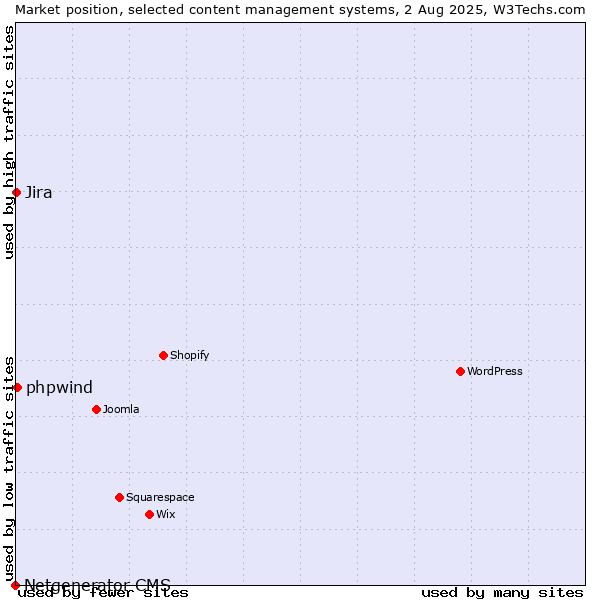 Market position of phpwind vs. Jira vs. Netgenerator CMS