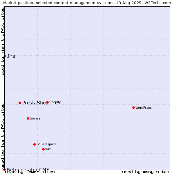 Market position of PrestaShop vs. Jira vs. Netgenerator CMS