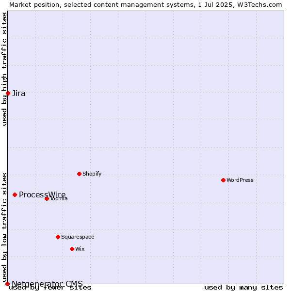 Market position of ProcessWire vs. Jira vs. Netgenerator CMS