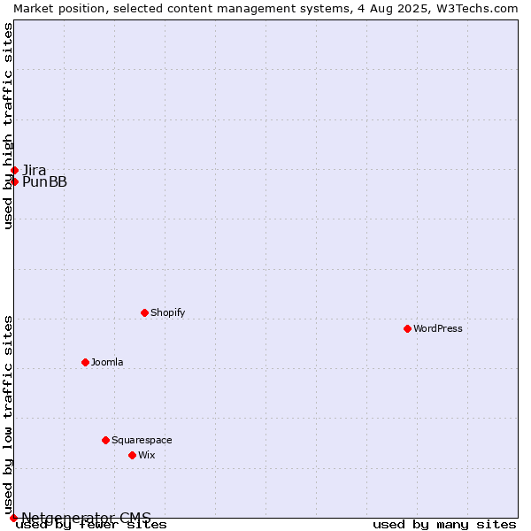 Market position of Jira vs. PunBB vs. Netgenerator CMS