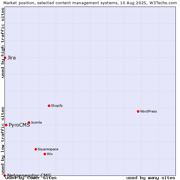 Market position of PyroCMS vs. Jira vs. Netgenerator CMS