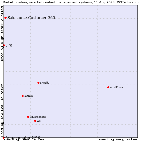 Market position of Salesforce Customer 360 vs. Jira vs. Netgenerator CMS